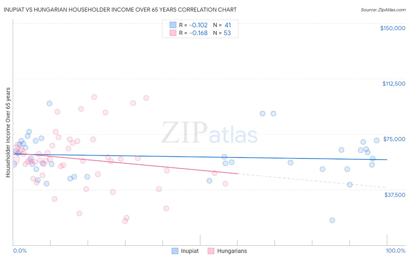 Inupiat vs Hungarian Householder Income Over 65 years