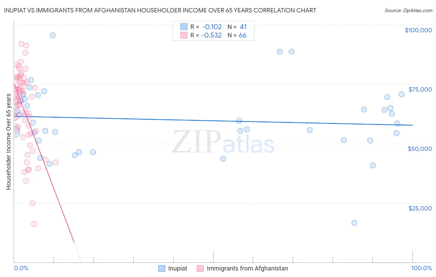 Inupiat vs Immigrants from Afghanistan Householder Income Over 65 years