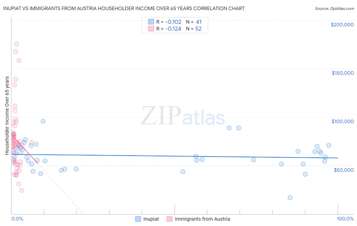 Inupiat vs Immigrants from Austria Householder Income Over 65 years