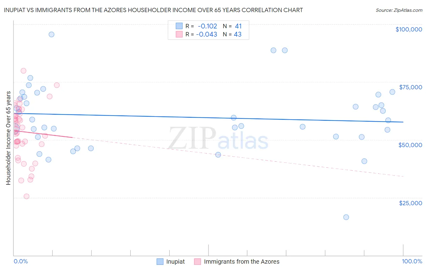 Inupiat vs Immigrants from the Azores Householder Income Over 65 years