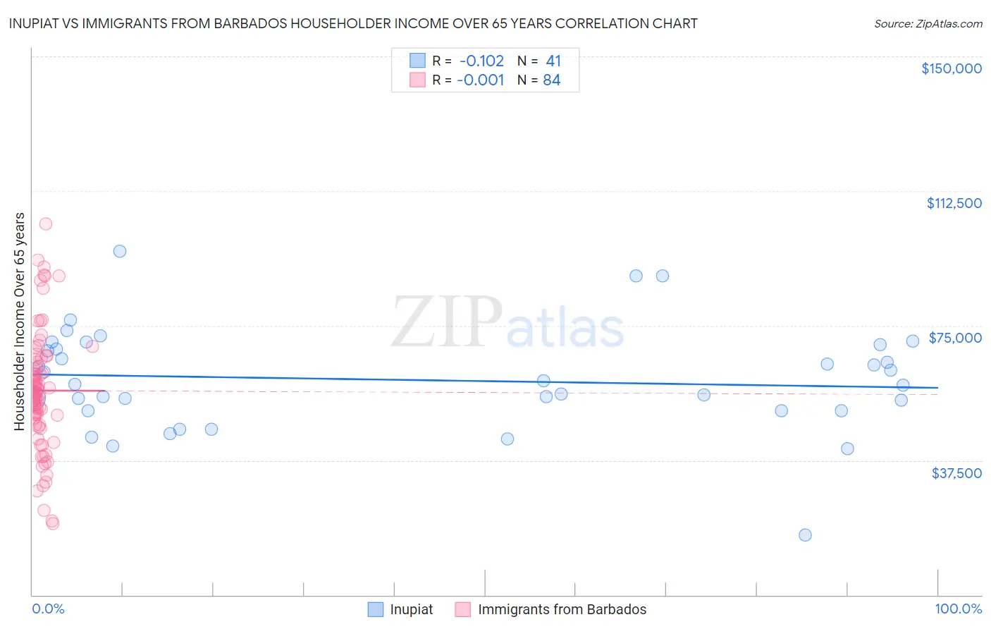 Inupiat vs Immigrants from Barbados Householder Income Over 65 years