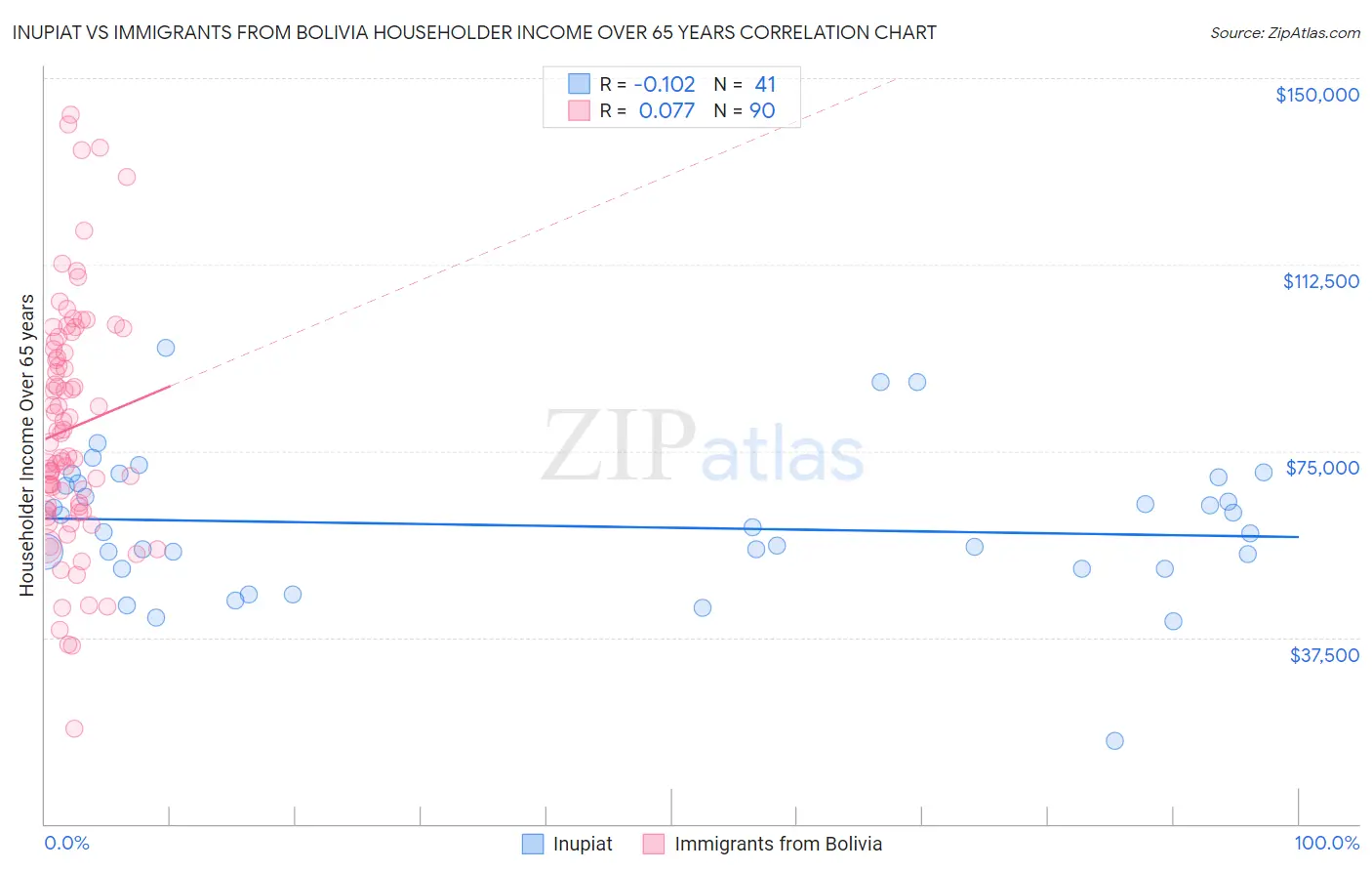 Inupiat vs Immigrants from Bolivia Householder Income Over 65 years