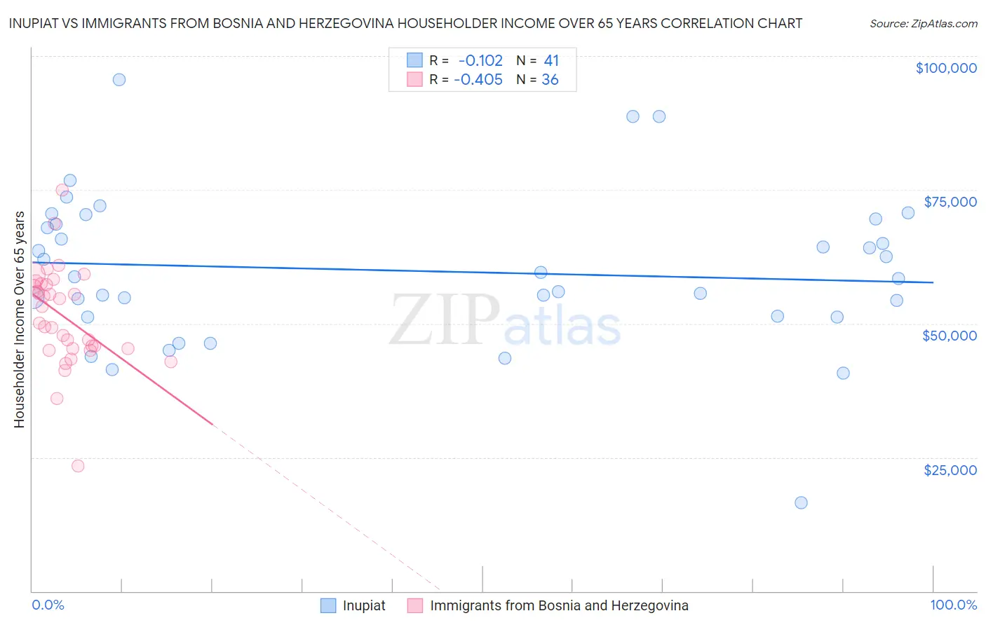 Inupiat vs Immigrants from Bosnia and Herzegovina Householder Income Over 65 years