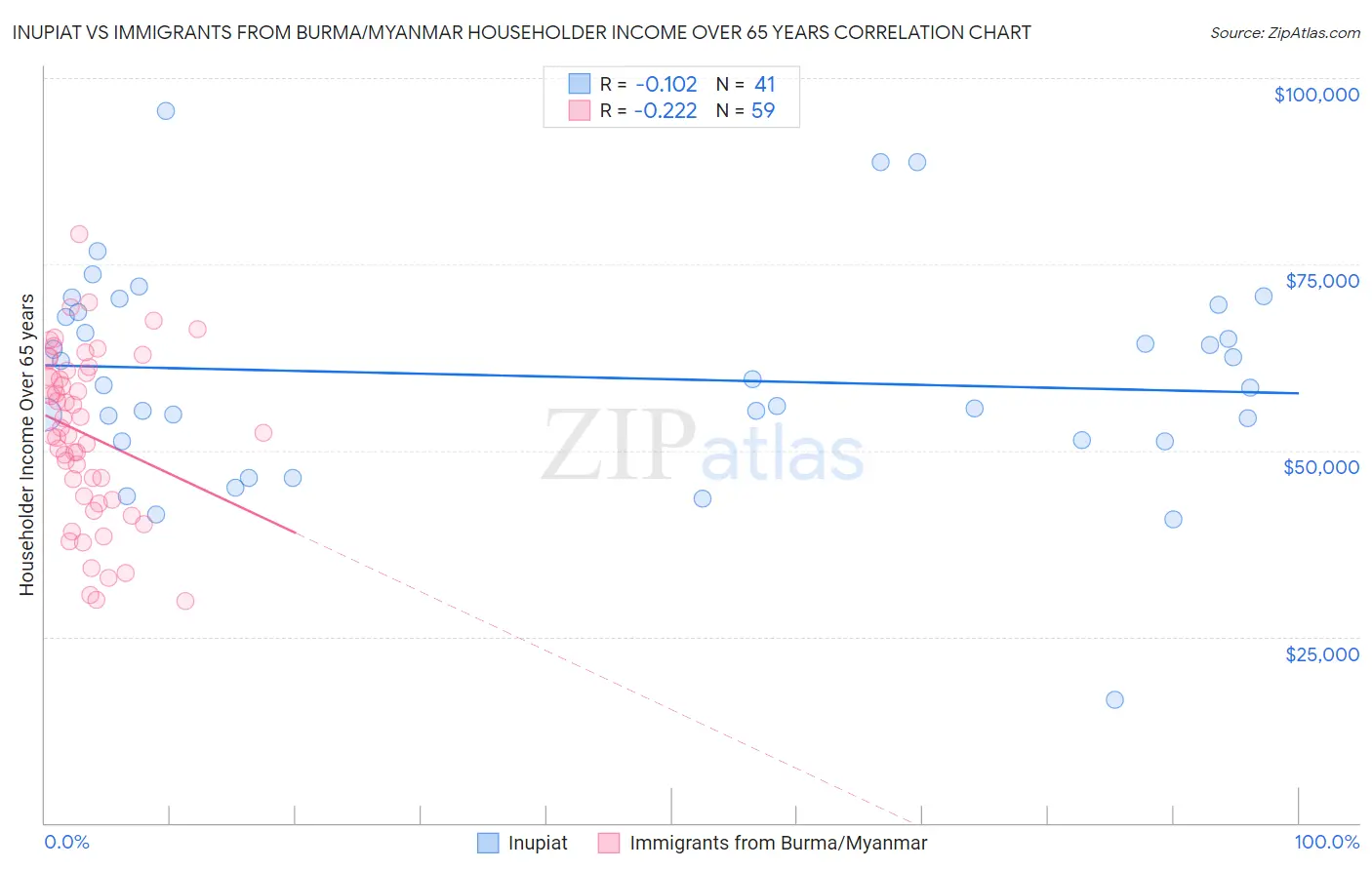 Inupiat vs Immigrants from Burma/Myanmar Householder Income Over 65 years
