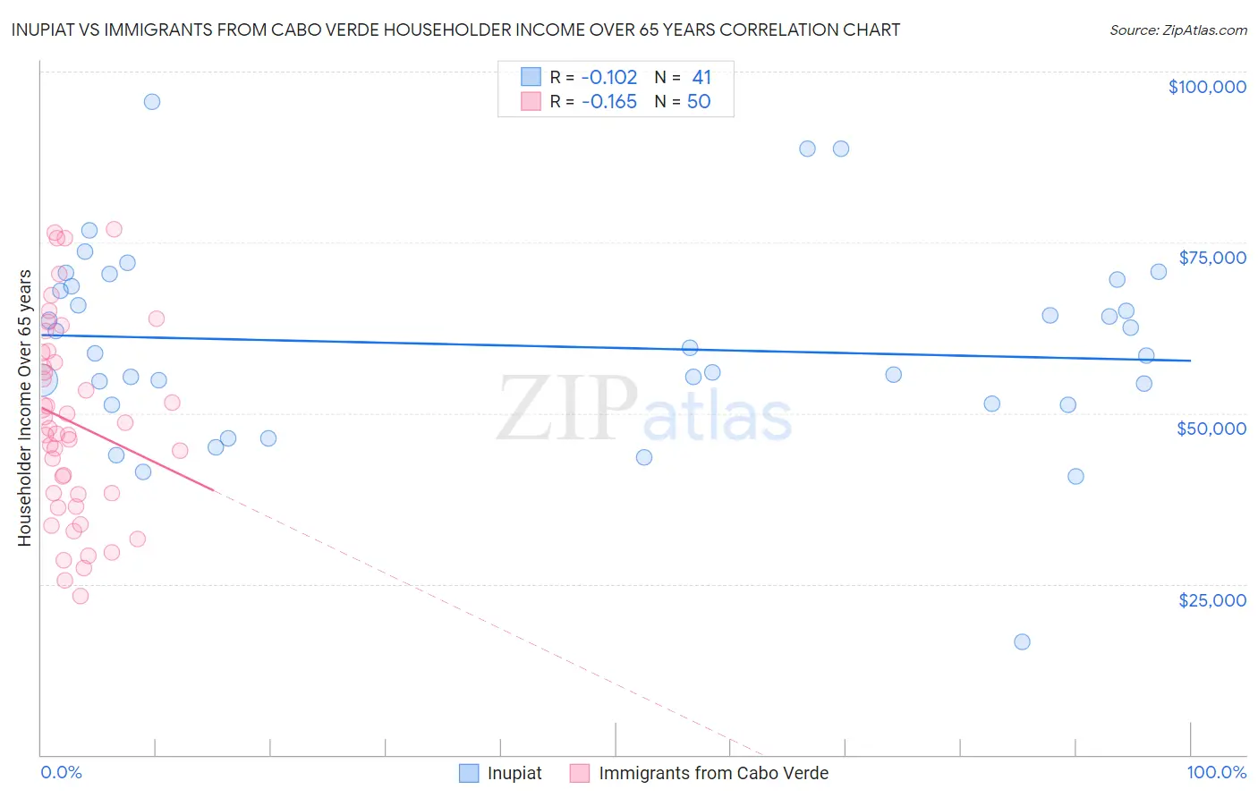 Inupiat vs Immigrants from Cabo Verde Householder Income Over 65 years