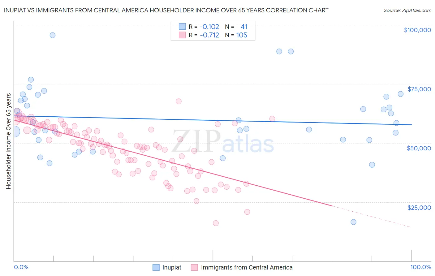Inupiat vs Immigrants from Central America Householder Income Over 65 years