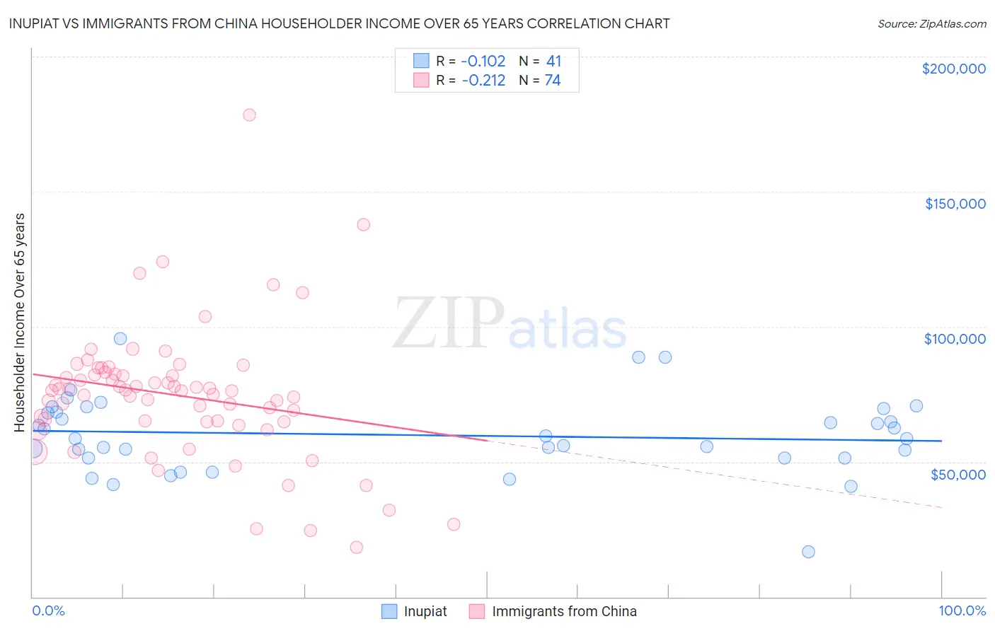 Inupiat vs Immigrants from China Householder Income Over 65 years