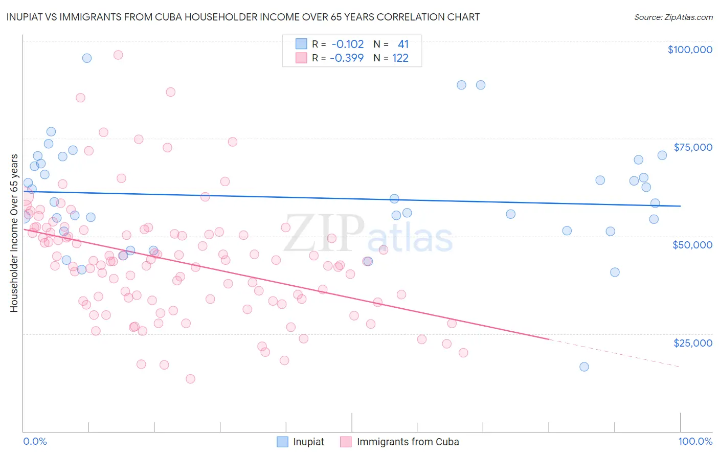 Inupiat vs Immigrants from Cuba Householder Income Over 65 years