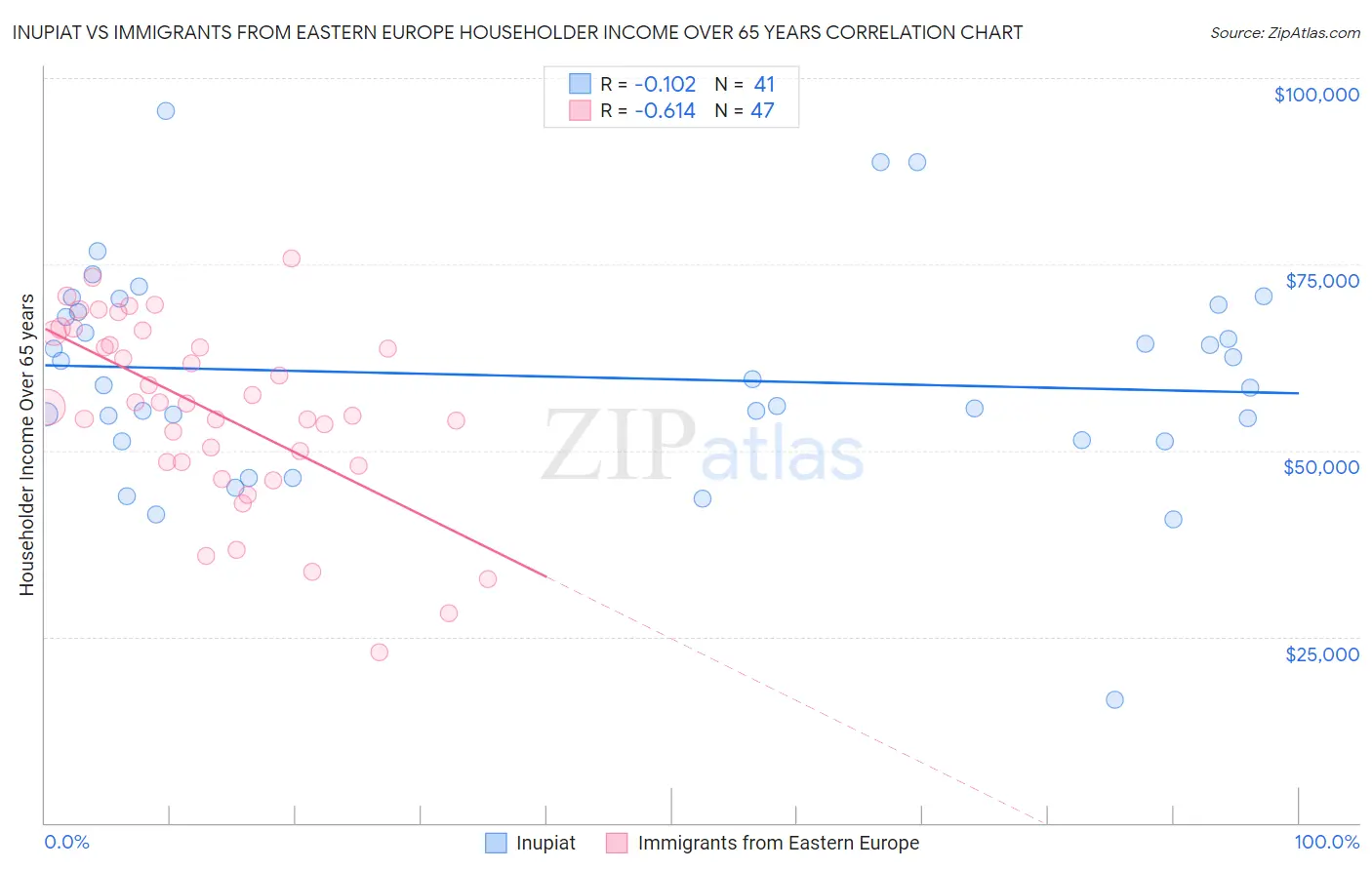Inupiat vs Immigrants from Eastern Europe Householder Income Over 65 years