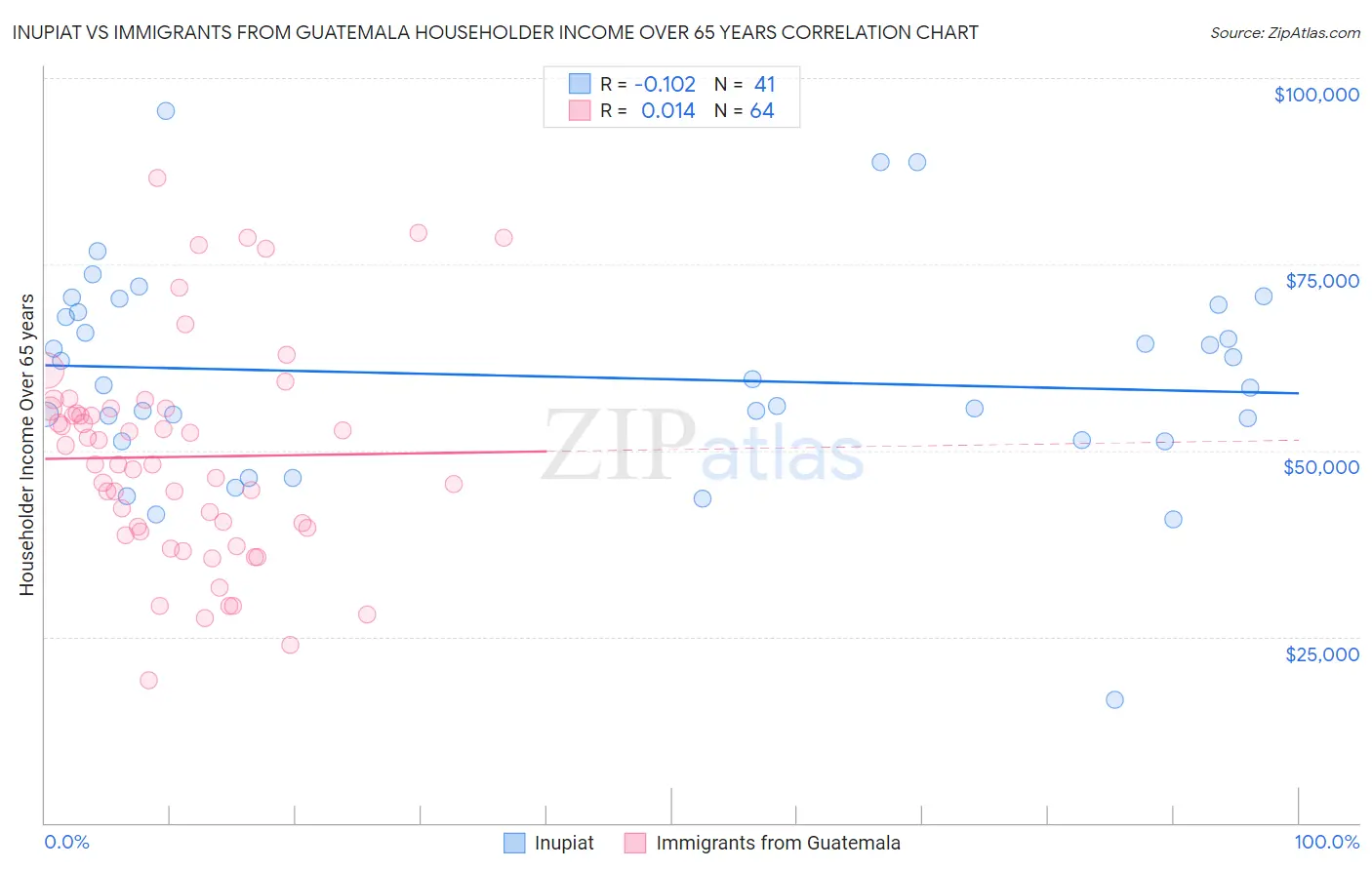 Inupiat vs Immigrants from Guatemala Householder Income Over 65 years