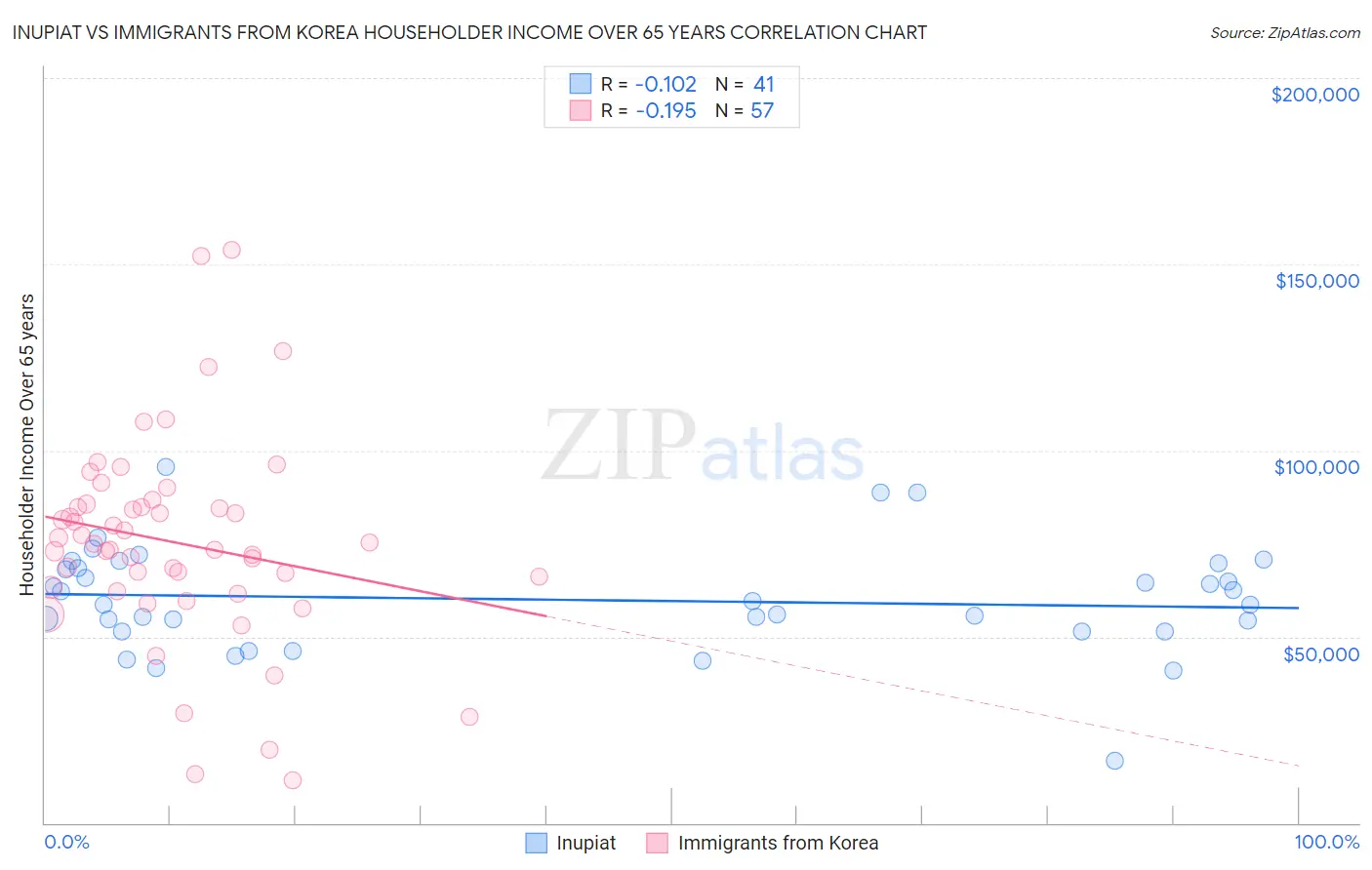 Inupiat vs Immigrants from Korea Householder Income Over 65 years