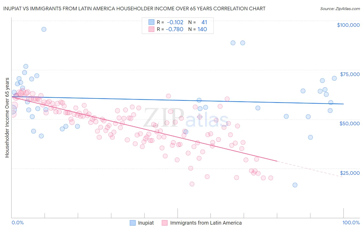 Inupiat vs Immigrants from Latin America Householder Income Over 65 years