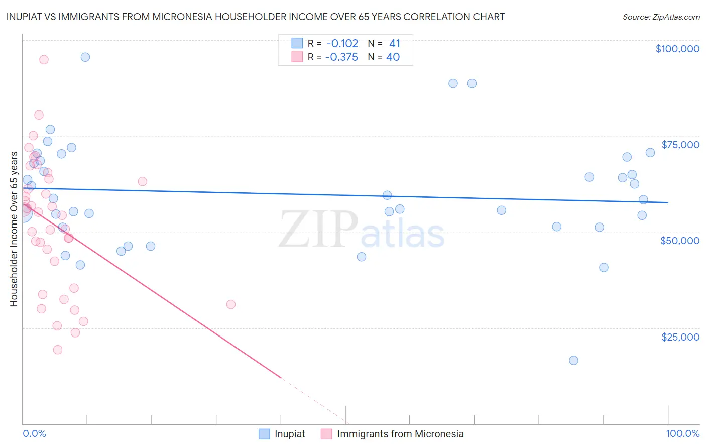 Inupiat vs Immigrants from Micronesia Householder Income Over 65 years