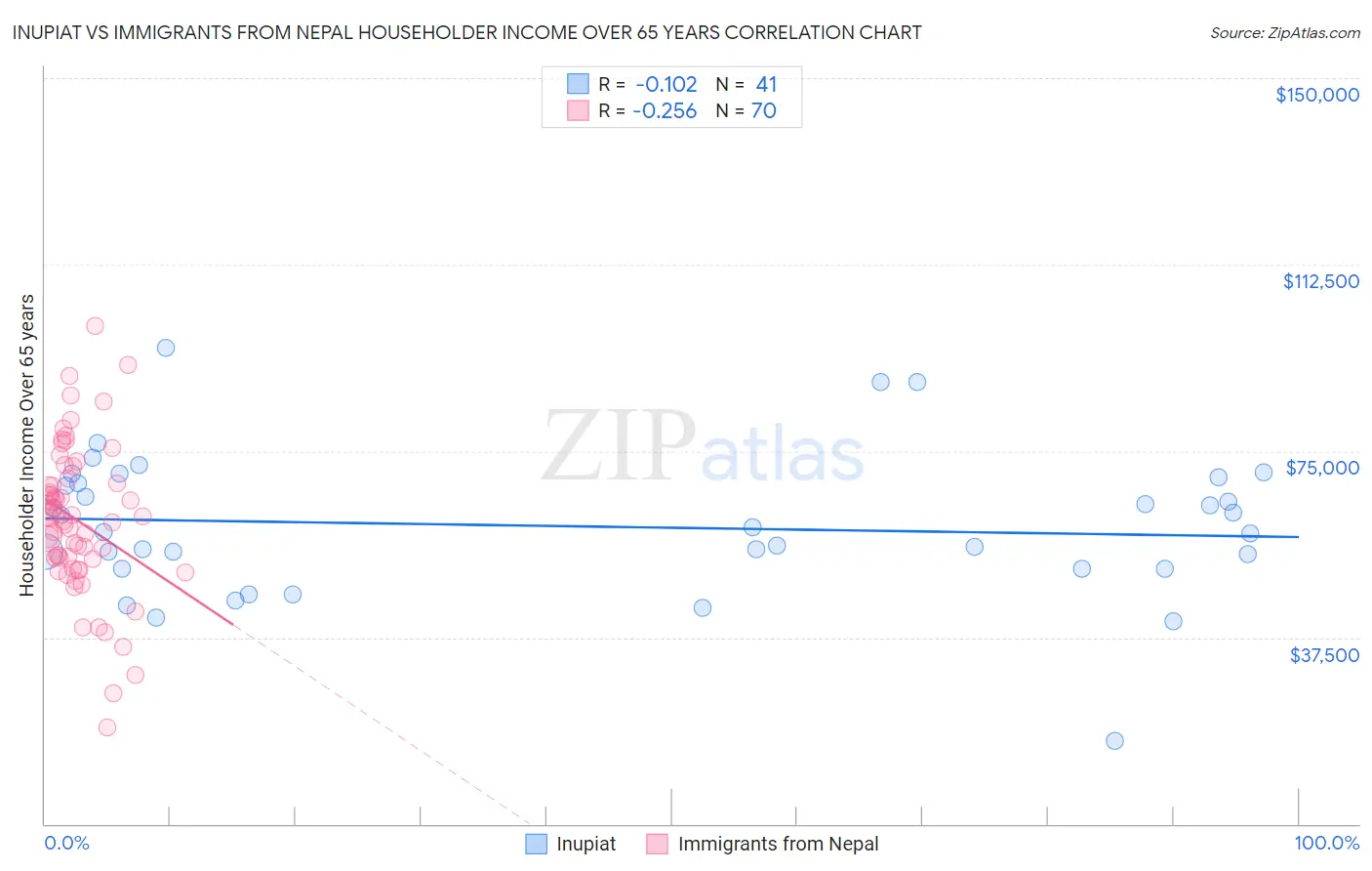 Inupiat vs Immigrants from Nepal Householder Income Over 65 years