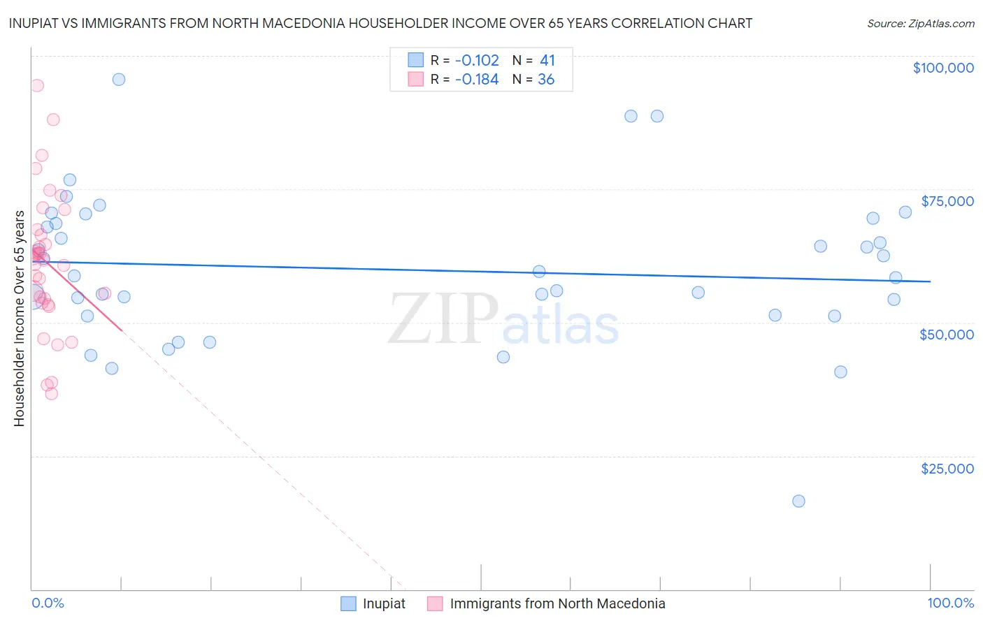 Inupiat vs Immigrants from North Macedonia Householder Income Over 65 years
