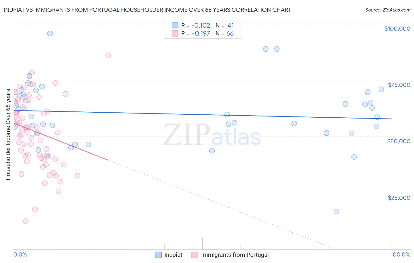 Inupiat vs Immigrants from Portugal Householder Income Over 65 years