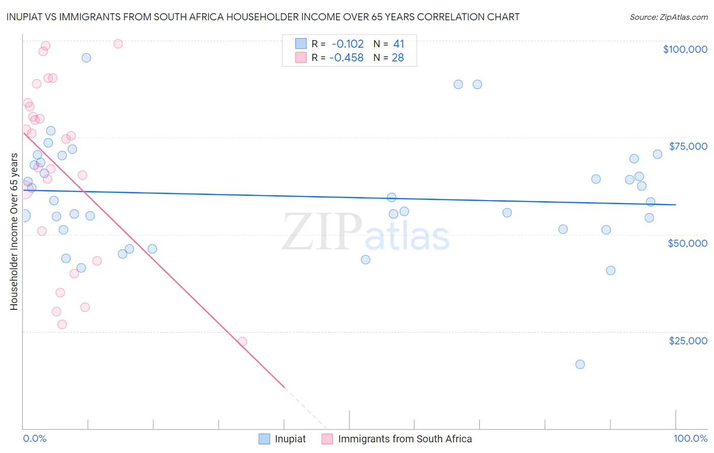 Inupiat vs Immigrants from South Africa Householder Income Over 65 years