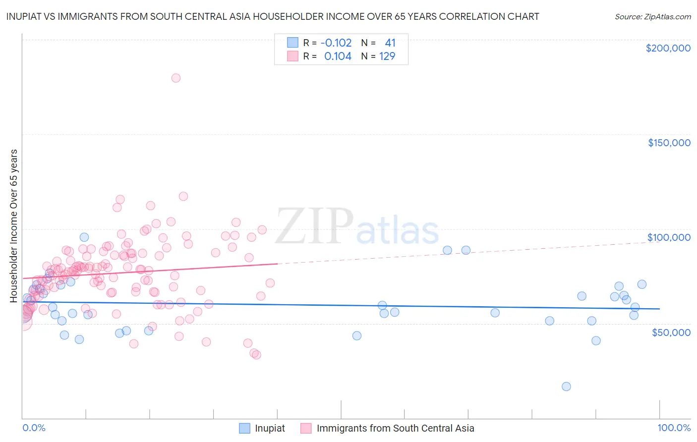 Inupiat vs Immigrants from South Central Asia Householder Income Over 65 years