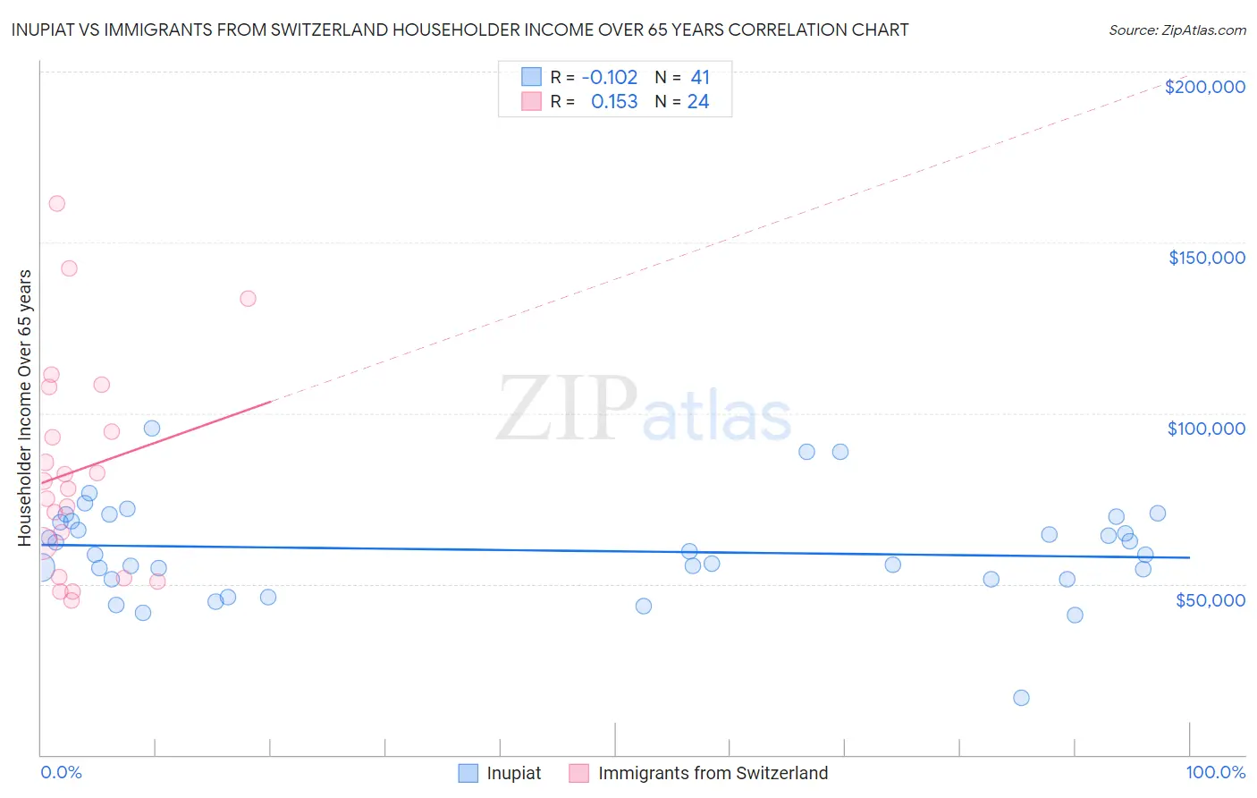 Inupiat vs Immigrants from Switzerland Householder Income Over 65 years