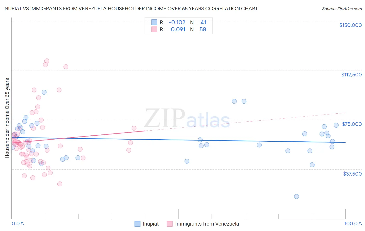 Inupiat vs Immigrants from Venezuela Householder Income Over 65 years