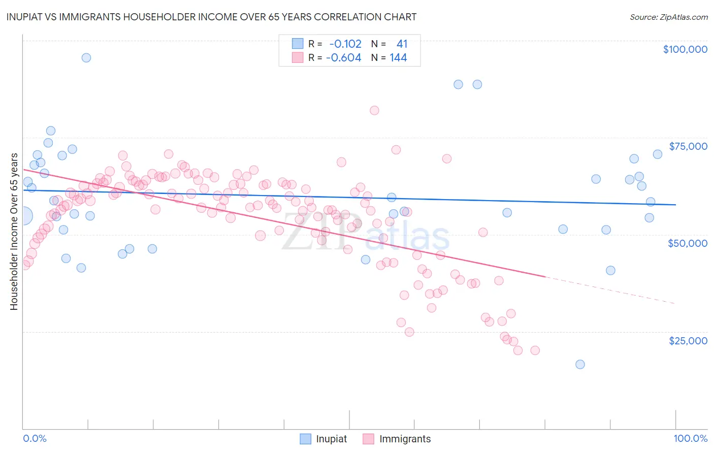 Inupiat vs Immigrants Householder Income Over 65 years