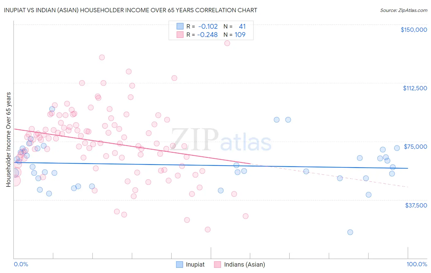 Inupiat vs Indian (Asian) Householder Income Over 65 years
