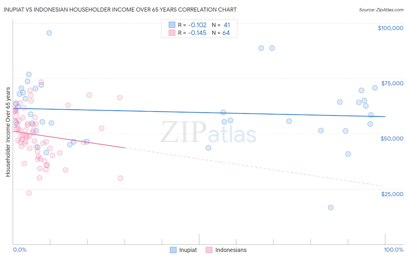 Inupiat vs Indonesian Householder Income Over 65 years