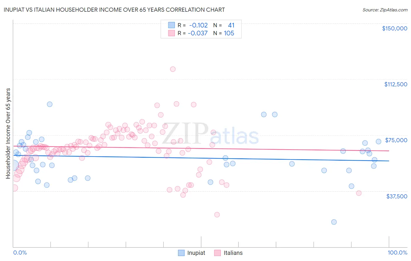 Inupiat vs Italian Householder Income Over 65 years