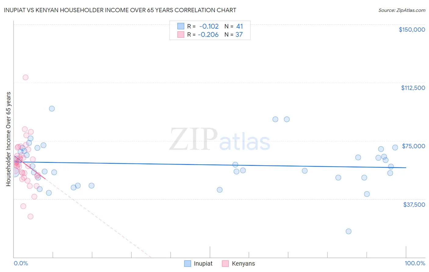 Inupiat vs Kenyan Householder Income Over 65 years