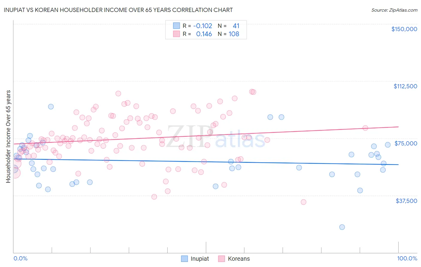 Inupiat vs Korean Householder Income Over 65 years