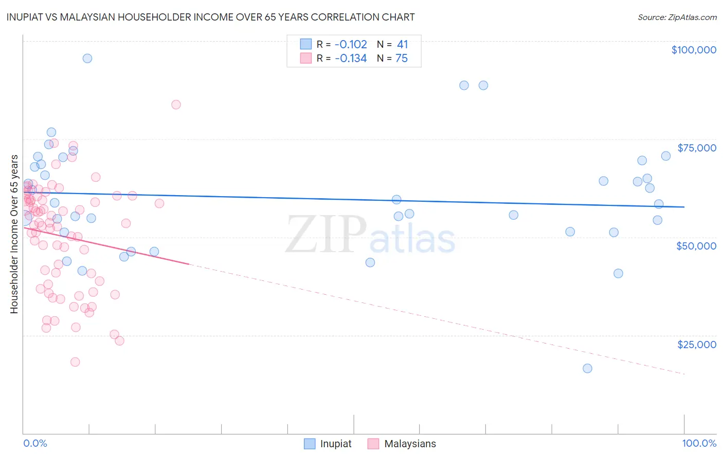 Inupiat vs Malaysian Householder Income Over 65 years