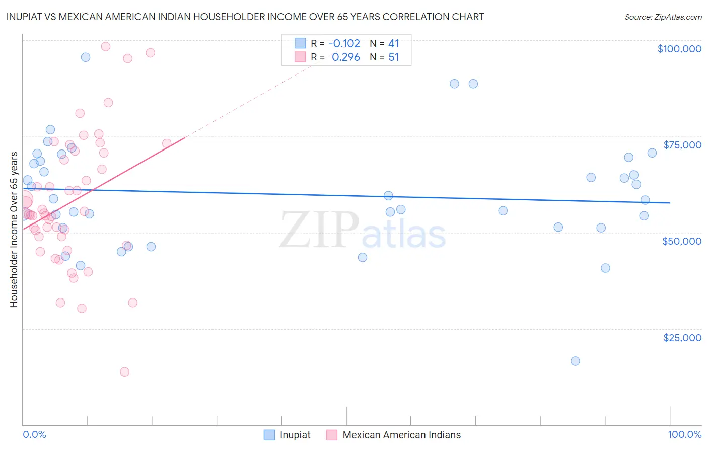Inupiat vs Mexican American Indian Householder Income Over 65 years