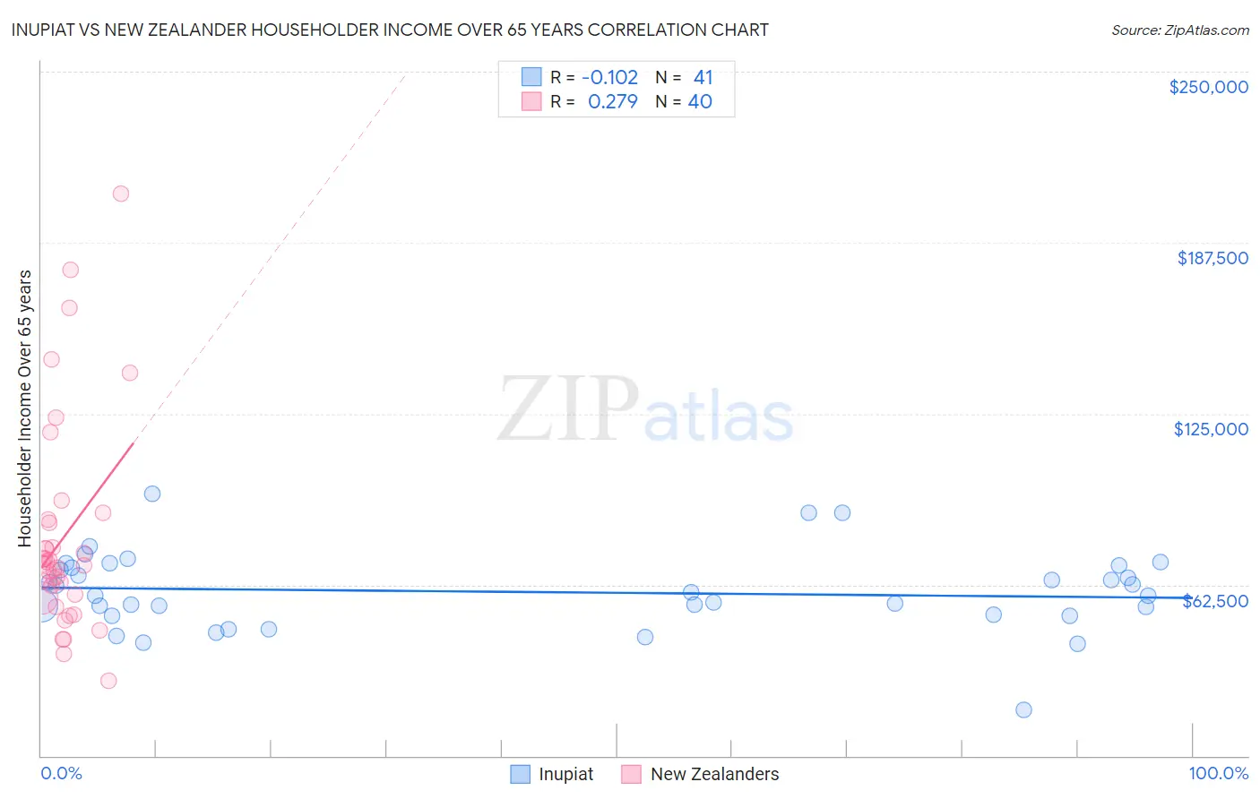 Inupiat vs New Zealander Householder Income Over 65 years