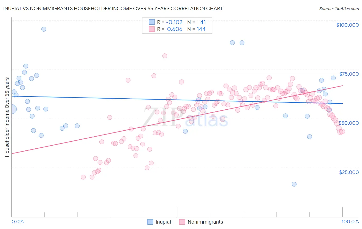 Inupiat vs Nonimmigrants Householder Income Over 65 years