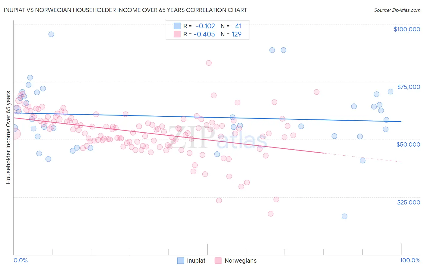 Inupiat vs Norwegian Householder Income Over 65 years