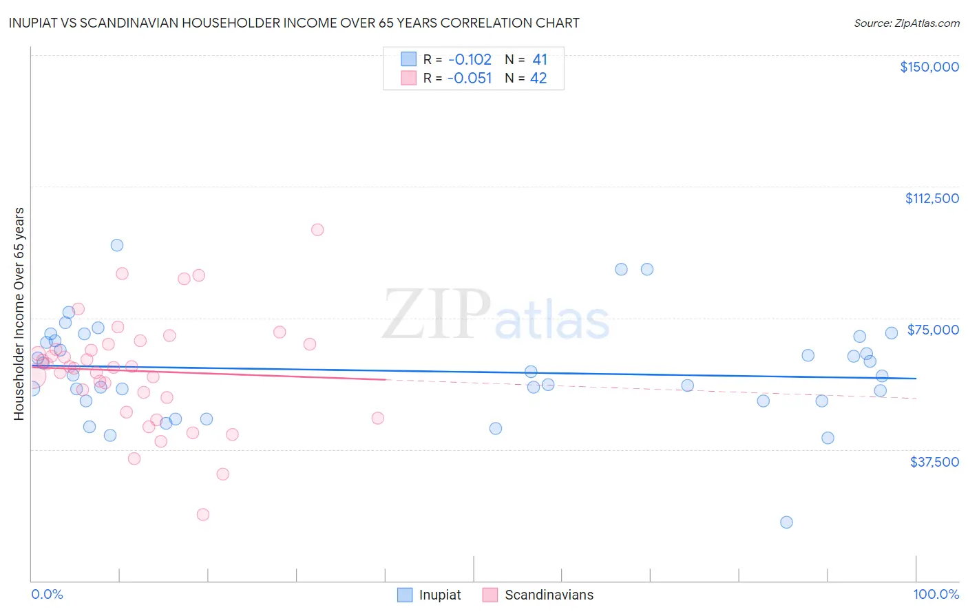 Inupiat vs Scandinavian Householder Income Over 65 years