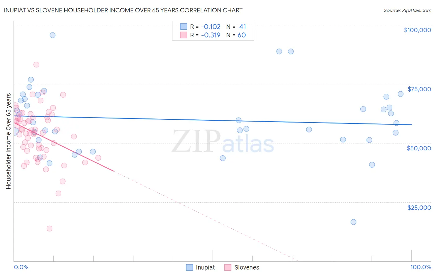 Inupiat vs Slovene Householder Income Over 65 years