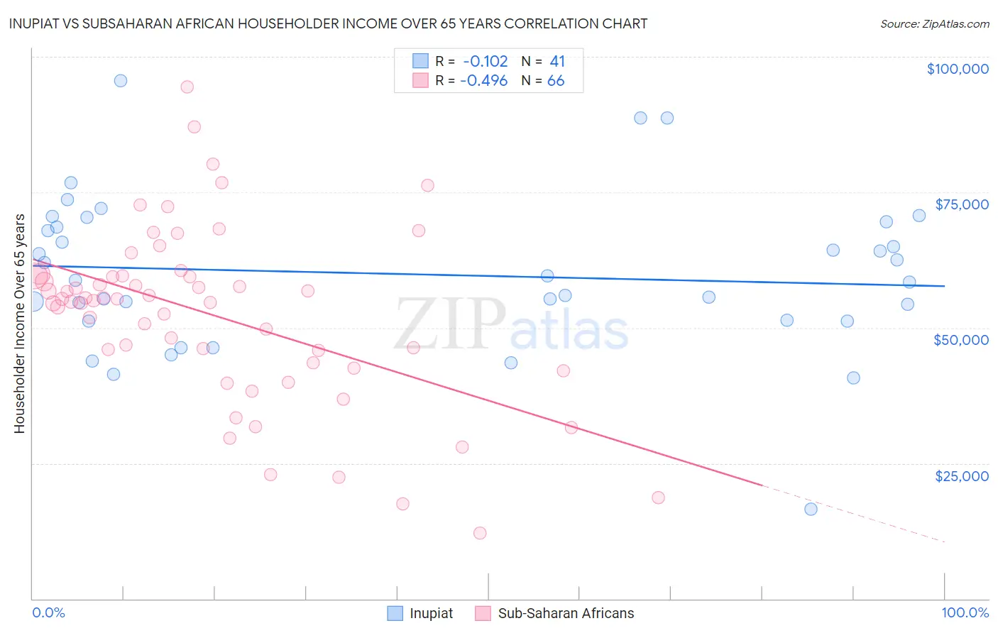 Inupiat vs Subsaharan African Householder Income Over 65 years