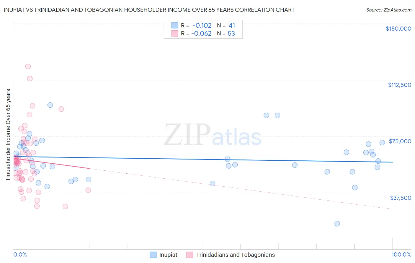 Inupiat vs Trinidadian and Tobagonian Householder Income Over 65 years