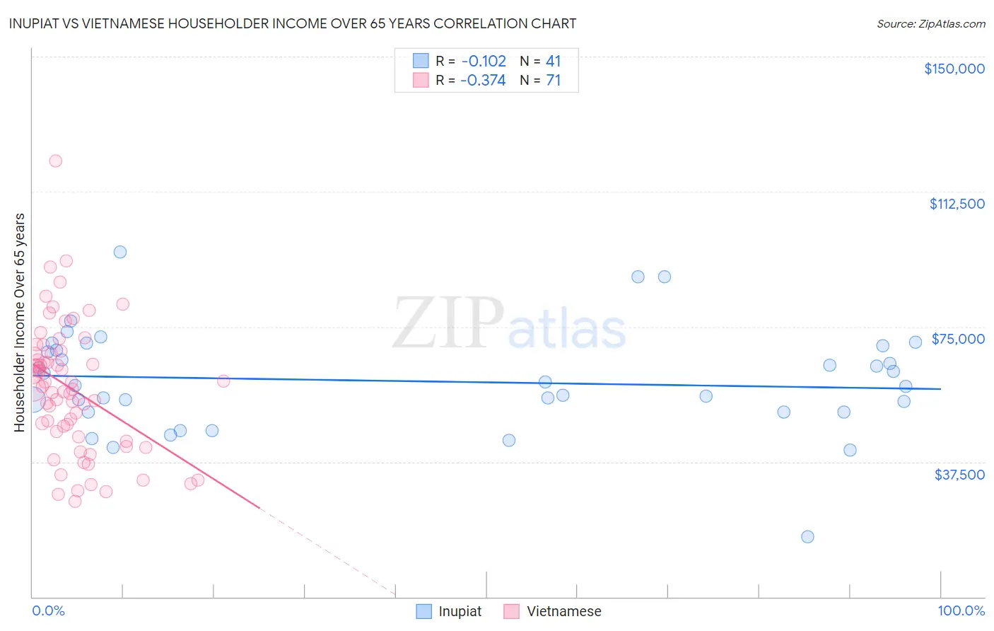 Inupiat vs Vietnamese Householder Income Over 65 years