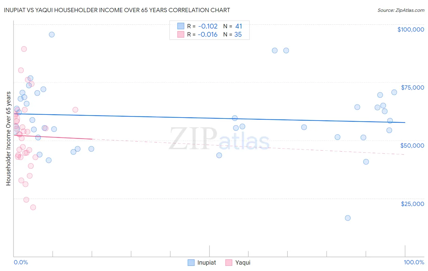 Inupiat vs Yaqui Householder Income Over 65 years