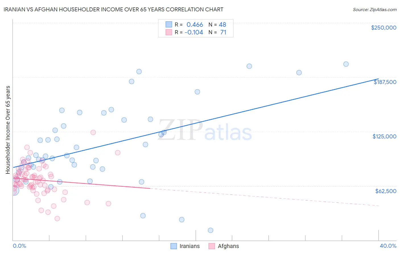 Iranian vs Afghan Householder Income Over 65 years
