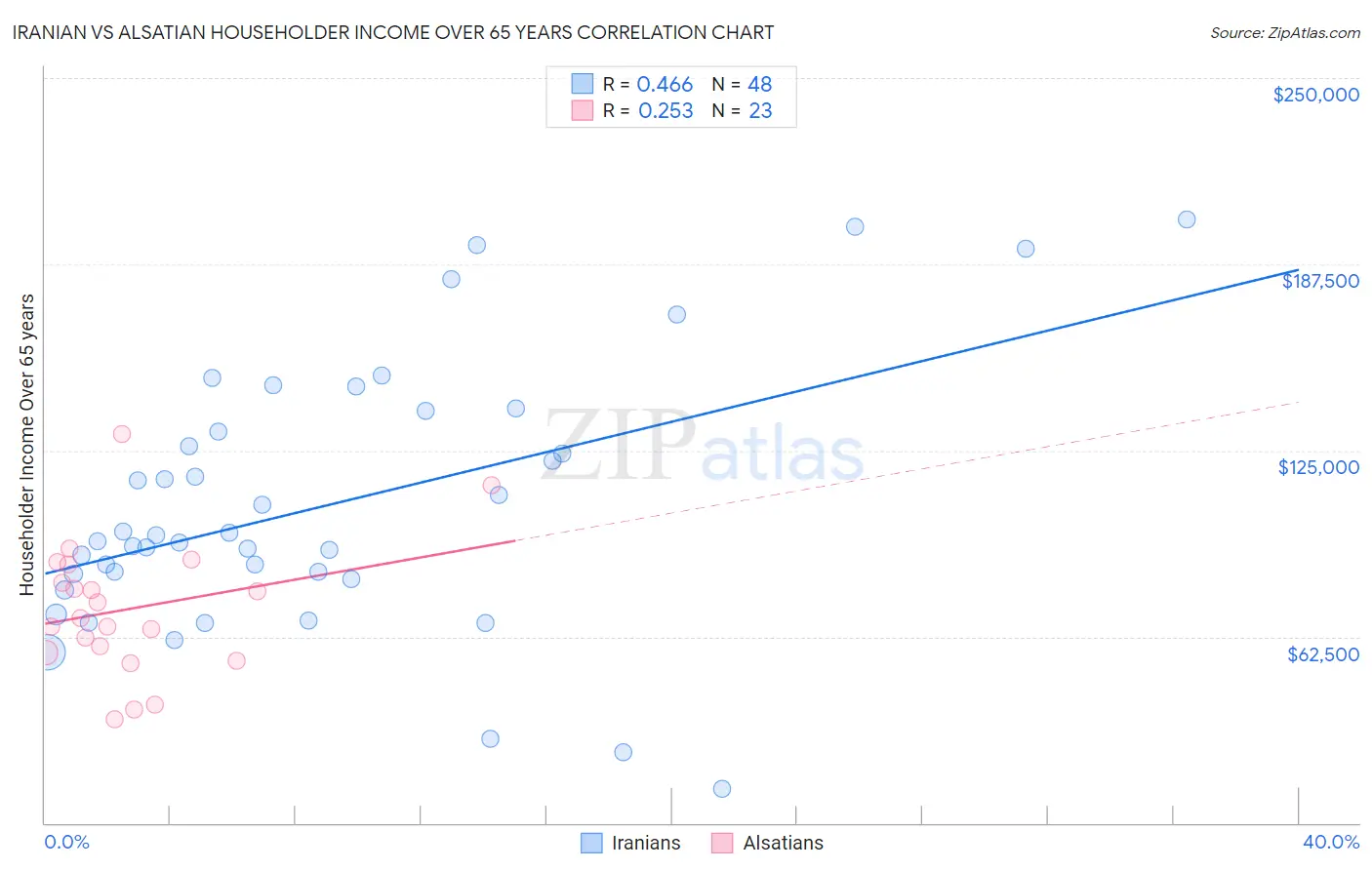 Iranian vs Alsatian Householder Income Over 65 years