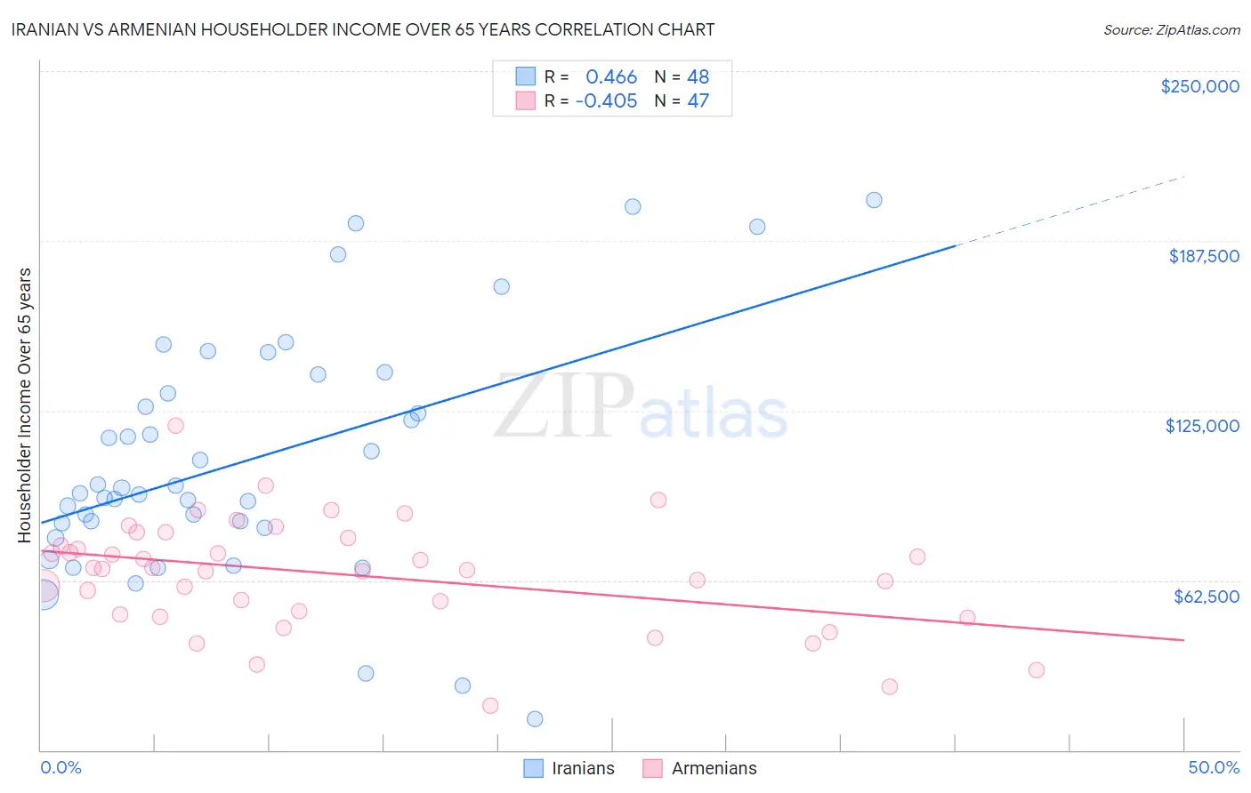 Iranian vs Armenian Householder Income Over 65 years