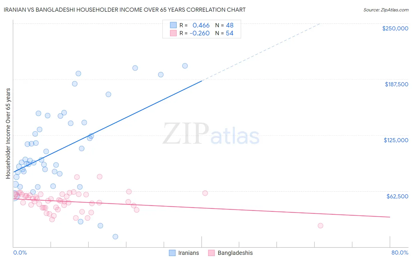 Iranian vs Bangladeshi Householder Income Over 65 years