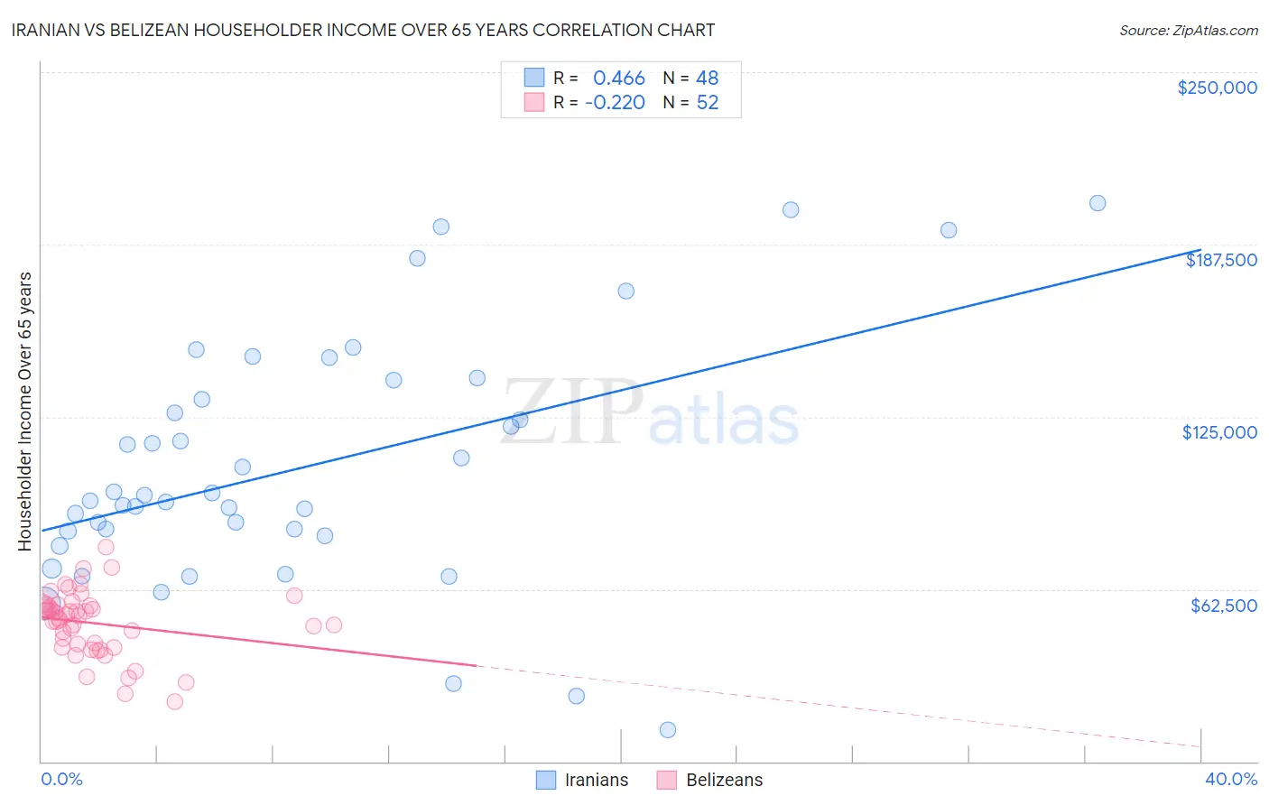 Iranian vs Belizean Householder Income Over 65 years