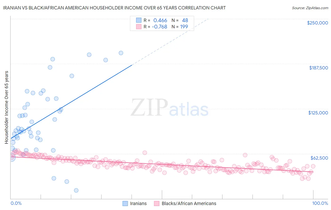 Iranian vs Black/African American Householder Income Over 65 years
