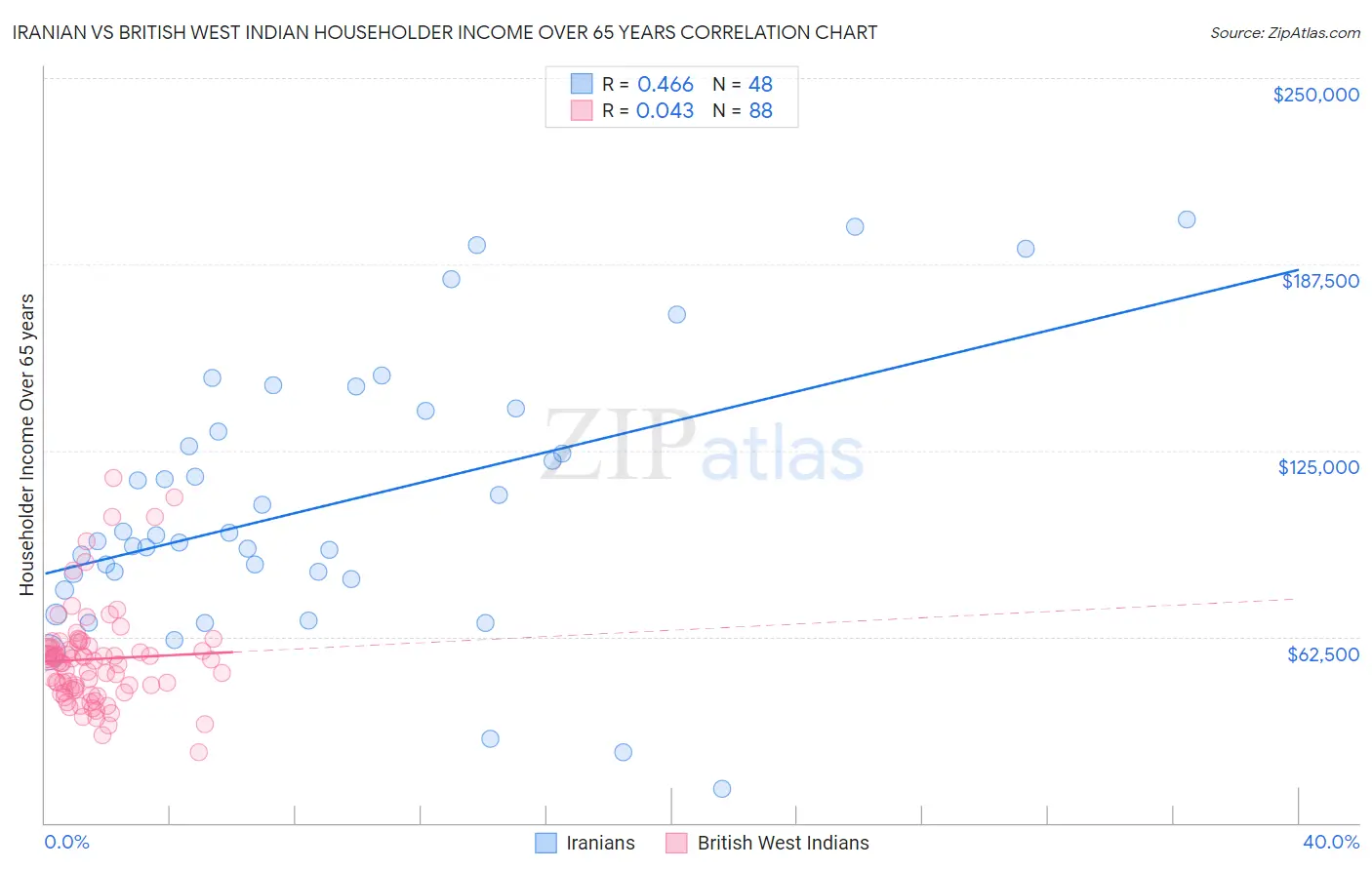 Iranian vs British West Indian Householder Income Over 65 years