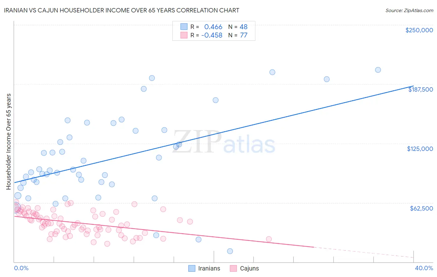Iranian vs Cajun Householder Income Over 65 years
