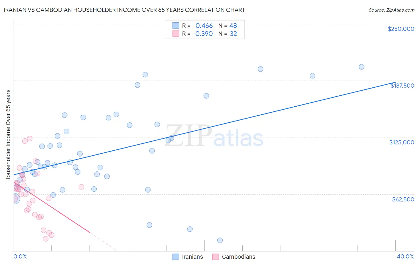 Iranian vs Cambodian Householder Income Over 65 years